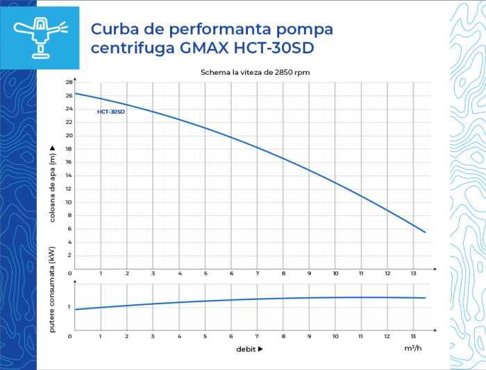 Pompa de suprafata, debit 12 m3/h, putere 1.1 kw, Gmax HCT-30S D [10]