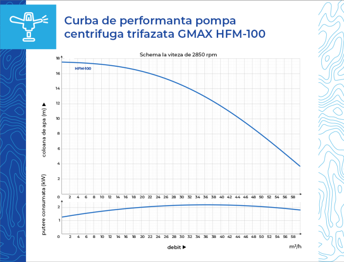 Pompa de suprafata trifazica 380V, debit 60 m3/h, aspiratie de la 8 m, putere 3 kw, Gmax HFM-100 [11]