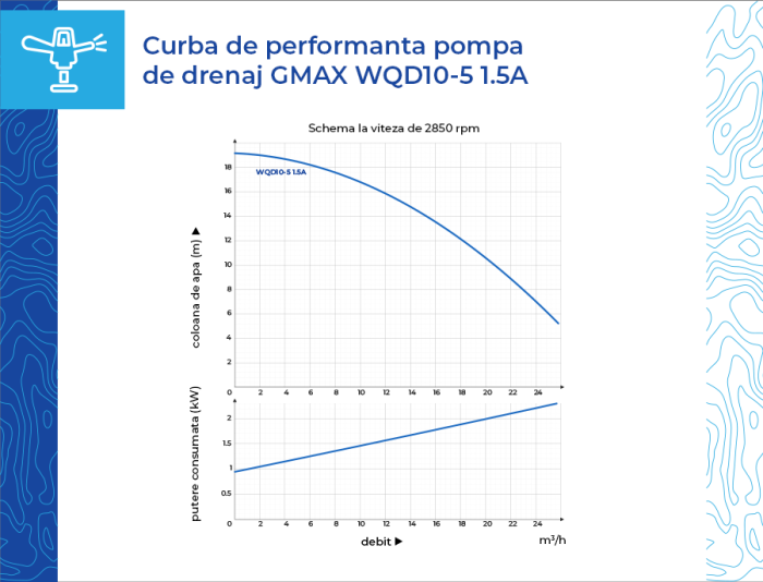 Pompa pentru apa murdara Gmax WQD10-5 1.5A, 2 Toli, Putere 1.5 kw, Debit 27 m3/h [2]