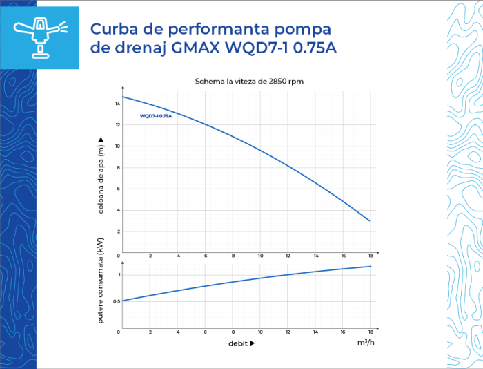Pompa pentru apa murdara Gmax WQD7-10.75A, 2 Tol, Debit 17 m3/h,Putere 750 W [2]