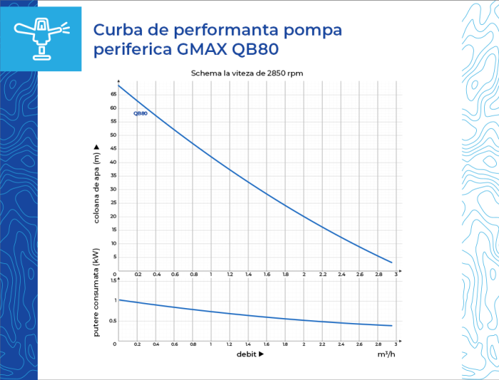 Pompă periferică de apă Gmax QB80-A, 1 HP, 3 m³/h, Hmax 65 m, presiune 6.5 bar, 1” [9]