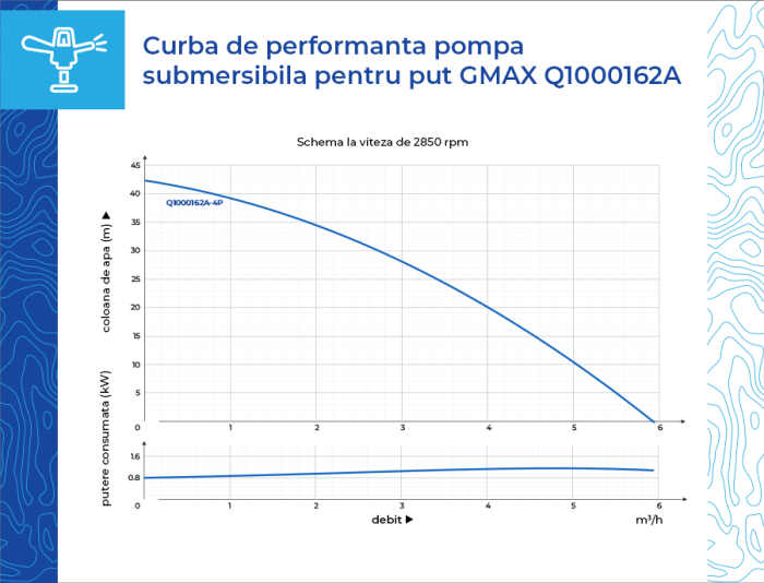 Pompa submersibila cu senzor incorporat Gmax Q1000162A-4P, Debit maxim 6 m3/h, Putere 1.1 kw, [9]