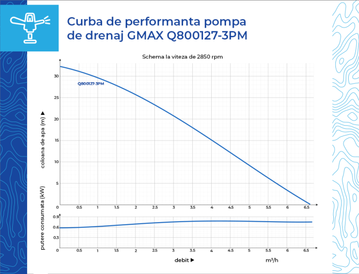 Pompa submersibila Gmax QDP, Debit 6,5 m3/h, Putere 0,8 kW, aspiratie 7 m, coloana de apa 30 m [11]