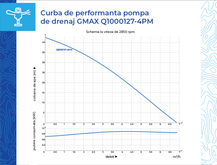 Pompa submersibila Gmax QDP Q1000127-4P, debit maxim 6,5 m3/h, putere 1 kw, aspiratie 7 m, coloana de apa 40 m [11]