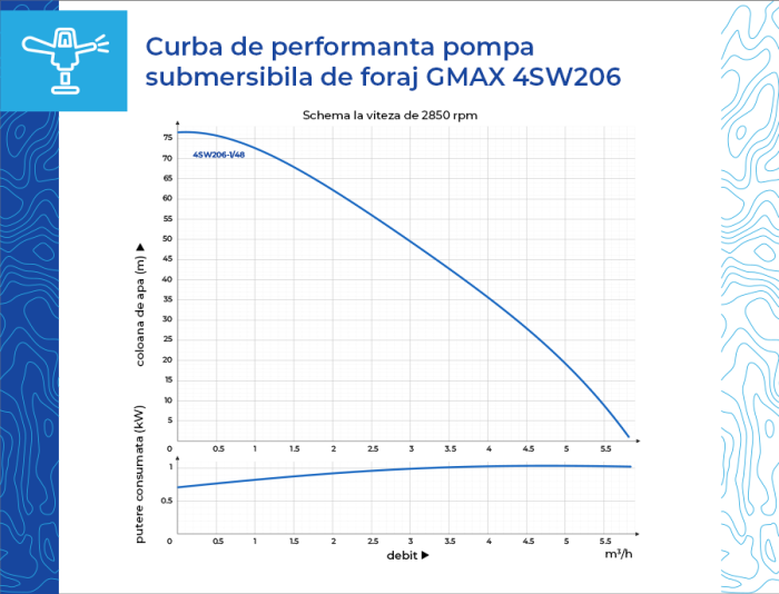 Pompă submersibilă solară foraj Gmax 4SW206-1, 1 kw, debit 5.8 m³/h, diametru Ø100 mm, DC 48–72V [8]