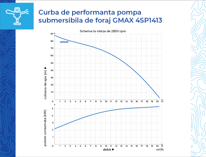 Pompa submersibila trifazica de foraj Gmax 4SP 1413-4 380V cu 13 turbine de inox, debit 20 m3/h, putere 4 kw, coloana apa 86 m [8]