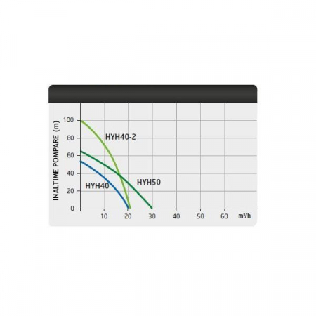 Motopompa presiune ridicata HYUNDAI HYH40-2, putere 13 cp, inaltime refulare 100 m, 350 l/min [2]