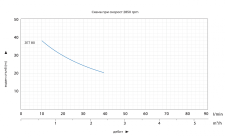 Pompa de apa autoamorsanta Gmax JET 80, debir 3 m3/h, putere 550 kW, coloana de apa 45 m [4]