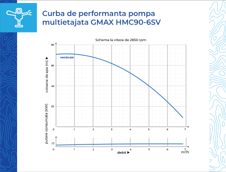 Pompă multietajată autoamorsantă verticală Gmax HMC90-6SV, 1,75 HP, aspiratie de la 8 m, debit 5,4 m³/h, Hmax 70 m, presiune 7 bar, 1 tol [6]