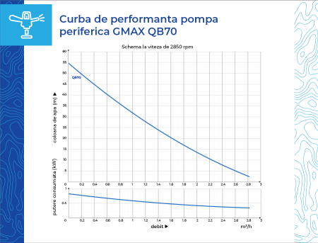 Pompă periferică apă Gmax QB70-A, 0.75 HP, 2.7 m³/h, Hmax 55 m, presiune 5.5 bar, 1” [7]
