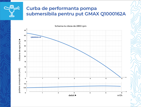 Pompa submersibila cu senzor incorporat Gmax Q1000162A-4P, Debit maxim 6 m3/h, Putere 1.1 kw, [8]