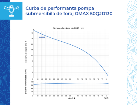 Pompă submersibilă Gmax 50QJD130-0.25, debit 1.5 m³/h, adancime Hmax 37 m, diametru Ø50 mm, cablu 20 m [6]