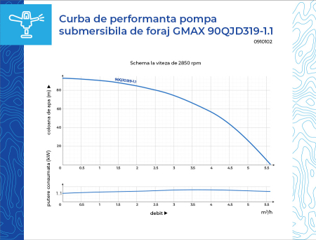 Pompă submersibilă Gmax 90QJD319-1.1, debit 5.6 m³/h, putere 1.1 kw, Hmax 93 m, diametru Ø90 mm, cablu 20 m [6]