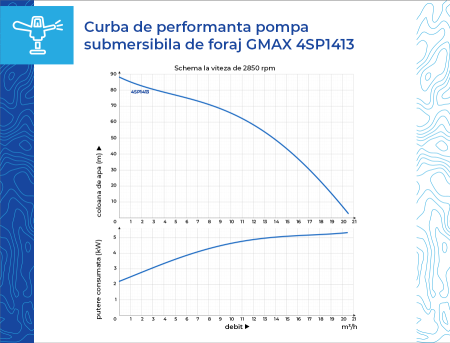 Pompa submersibila trifazica de foraj Gmax 4SP 1413-4 380V cu 13 turbine de inox, debit 20 m3/h, putere 4 kw, coloana apa 86 m [7]