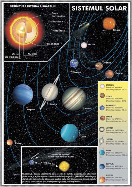 Atmosfera/Sistemul Solar (fata-verso) 700x1000 mm [2]