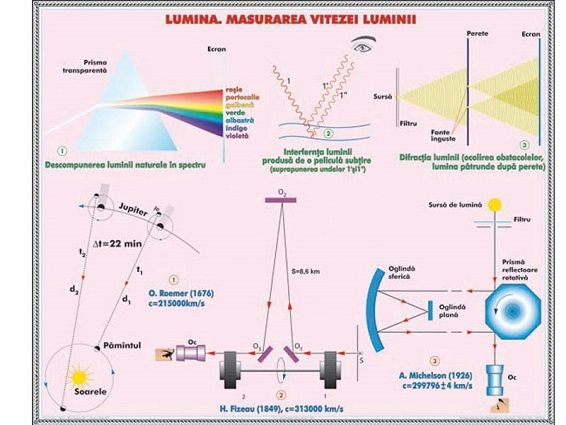 Circulatia substantelor in natura. Poluarea mediului / Lumina. Masurarea vitezei luminii (duo) [2]