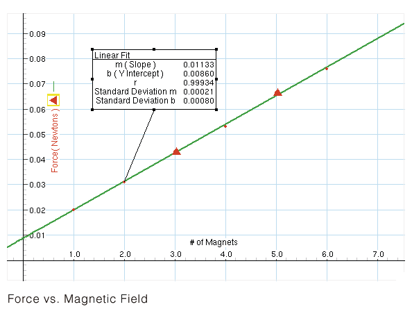 Dispozitiv de observare a interactiunii dintre campul magnetic si cel electromagnetic creat de conductorul liniar [3]