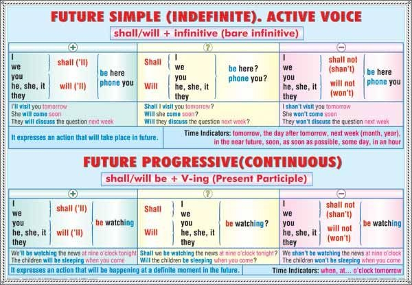 Future Perfect. Future Perfect Progressive/ Future simple. Future progressive (duo) [2]