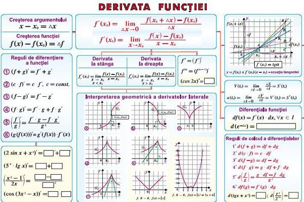 Limite de funcţii. Funcţii continue/ Derivata funcţiei (duo) [2]