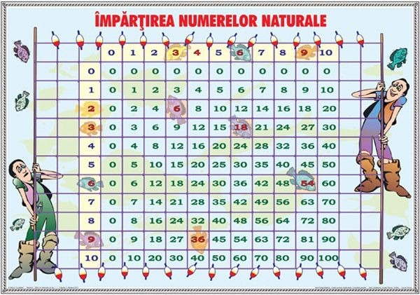 Ordinea efectuării operaţiilor / Împărţirea numerelor naturale (DUO) [2]