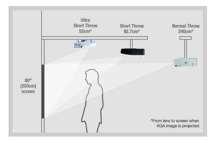 Pachet Tabla Interactiva Evoboard diagonala 95''/ 241 cm, Video Proiector Ultra Short Throw, wireless [5]
