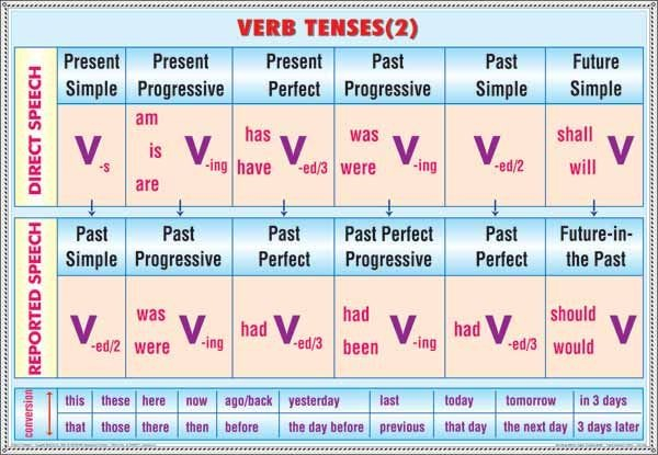 Pronouns/Verb tenses (2) (duo) [2]