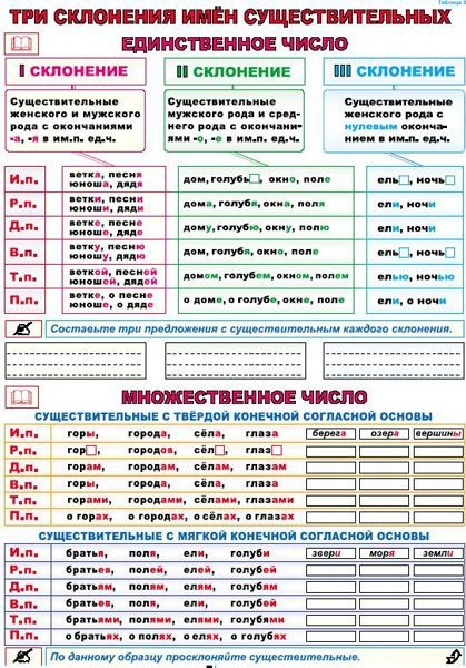 ТРИ СКЛОНЕНИЯ ИМЁН СУЩЕСТВИТЕЛЬНЫХ/ ОПРЕДЕЛЕНИЕ [1]