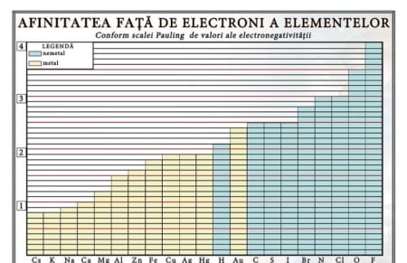 Planse murale - Afinitatea fata de electroni a elementelor