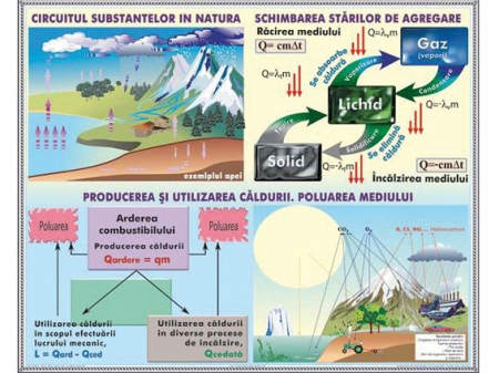 Planse - Circulatia substantelor in natura. Poluarea mediului / Lumina. Masurarea vitezei luminii (duo)