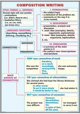 Limba engleza - Composition writing/ The adverb (duo)