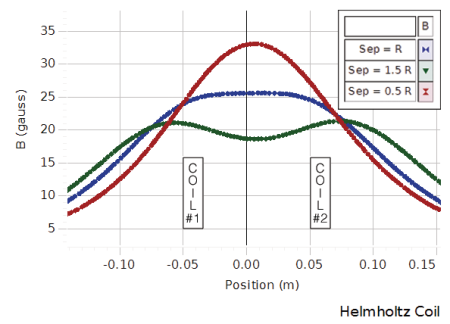 Dispozitiv pentru studiul campului magnetic al bobinei [2]