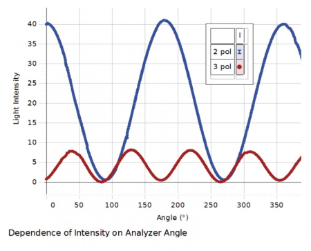 Dispozitiv pentru studiul polarizarii luminii [2]