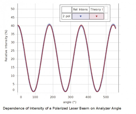 Dispozitiv pentru studiul polarizarii luminii [1]