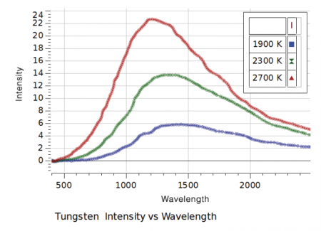Dispozitiv pentru studiul radiatiei corpului negru [2]
