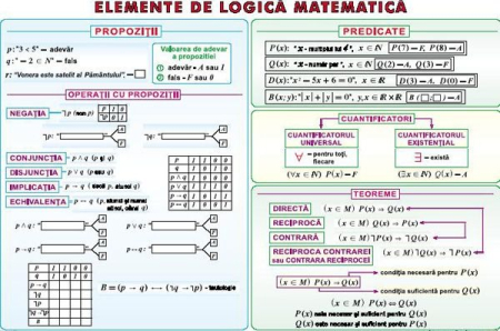 Matematica - Elemente de logică matematică/ Numere complexe (duo)
