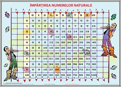 Matematica si stiinte ale naturii - Împărţirea numerelor naturale