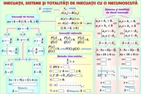 Matematica - Inecuaţii