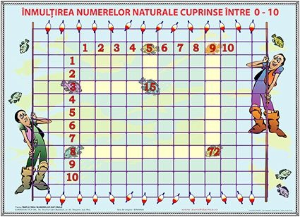 Matematica si stiinte ale naturii - Înmulţirea numerelor naturale