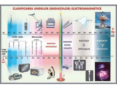 Planse - Motorul cu aprindere prin scanteie/Clasificarea undelor (radiatiilor) electromagnetice (duo)