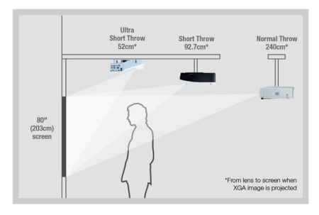 Pachet Tabla Interactiva Evoboard diagonala 95''/ 241 cm, Video Proiector Ultra Short Throw, wireless [4]