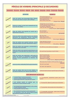 Limba si Comunicare - Părţile de vorbire (principale și secundare)