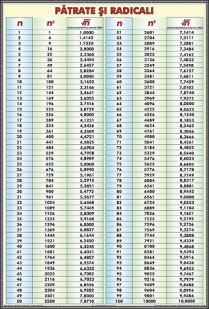 Matematica - Pătrate şi Radicali (tabel de uz general)
