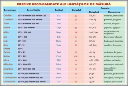 Planse - Prefixe recomandate pentru unitatile de masura
