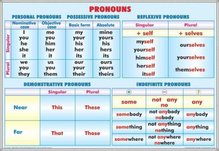 Limba engleza - Pronouns/Verb tenses (2) (duo)