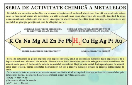 Planse murale - Seria de activitate chimica a metalelor