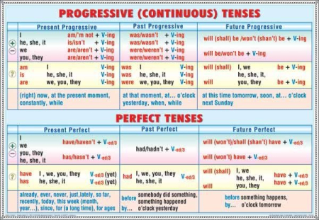 System of simple tenses -system of present tenses/ Progressive tenses - perfect tenses (duo) [1]