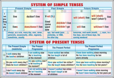 Limba engleza - System of simple tenses -system of present tenses/ Progressive tenses - perfect tenses (duo)