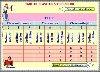Matematica si stiinte ale naturii - Tabelul claselor si ordinelor