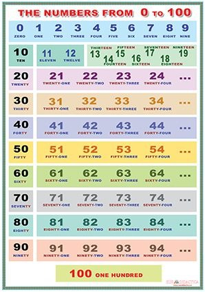 Limba si Comunicare - The numbers from 0 to 100/The numbers (DUO)