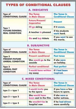 Limba engleza - Types of conditional clauses/ The passive voice (duo)